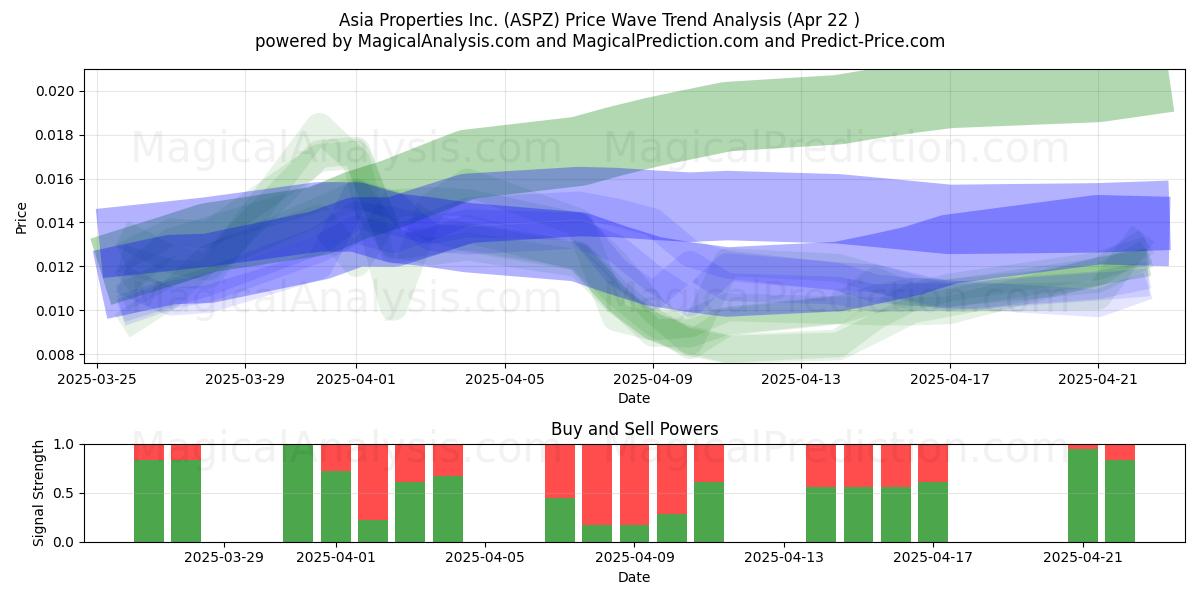  Asia Properties Inc. (ASPZ) Support and Resistance area (22 Apr) 