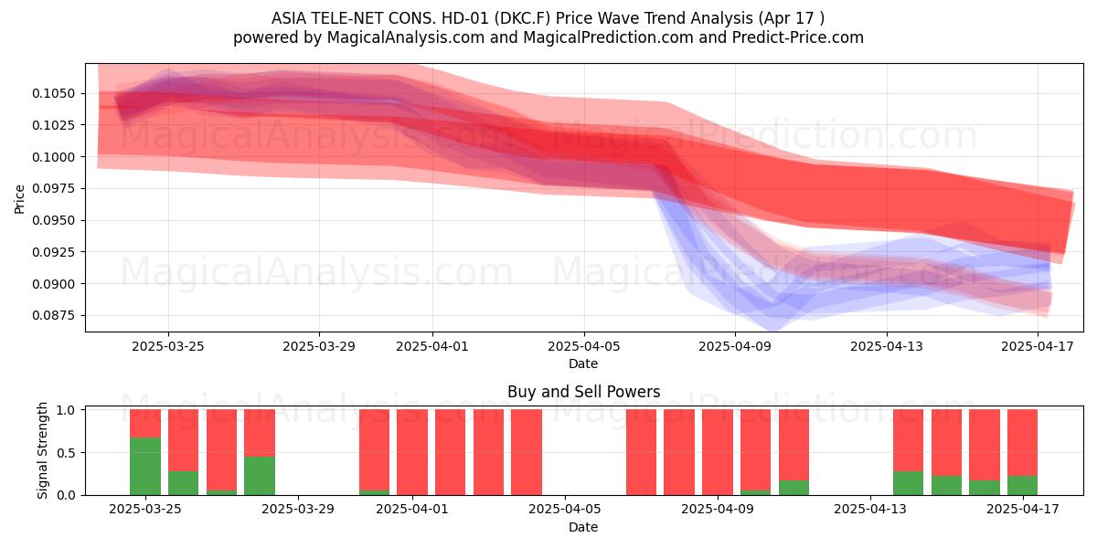  ASIA TELE-NET CONS. HD-01 (DKC.F) Support and Resistance area (17 Apr) 