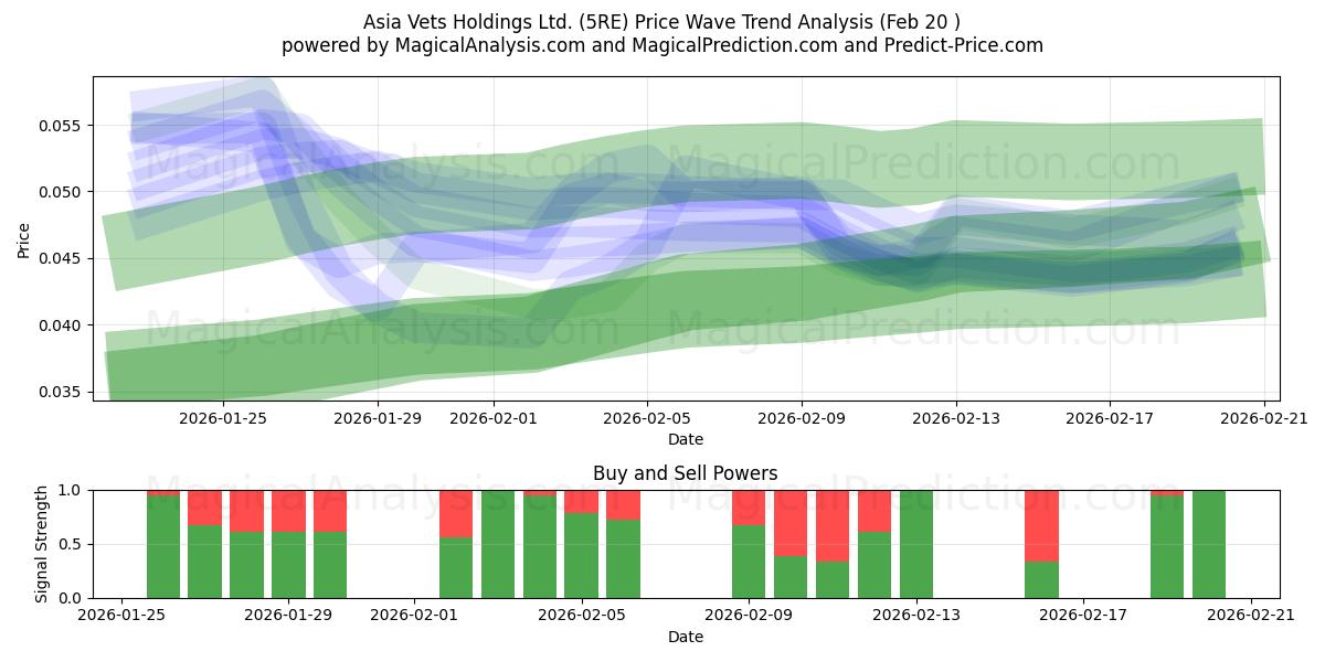  Asia Vets Holdings Ltd. (5RE) Support and Resistance area (19 Feb) 