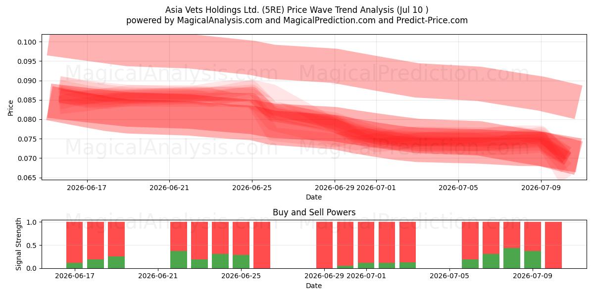  Asia Vets Holdings Ltd. (5RE) Support and Resistance area (09 Jul) 