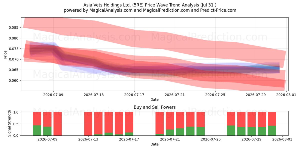  Asia Vets Holdings Ltd. (5RE) Support and Resistance area (30 Jul) 