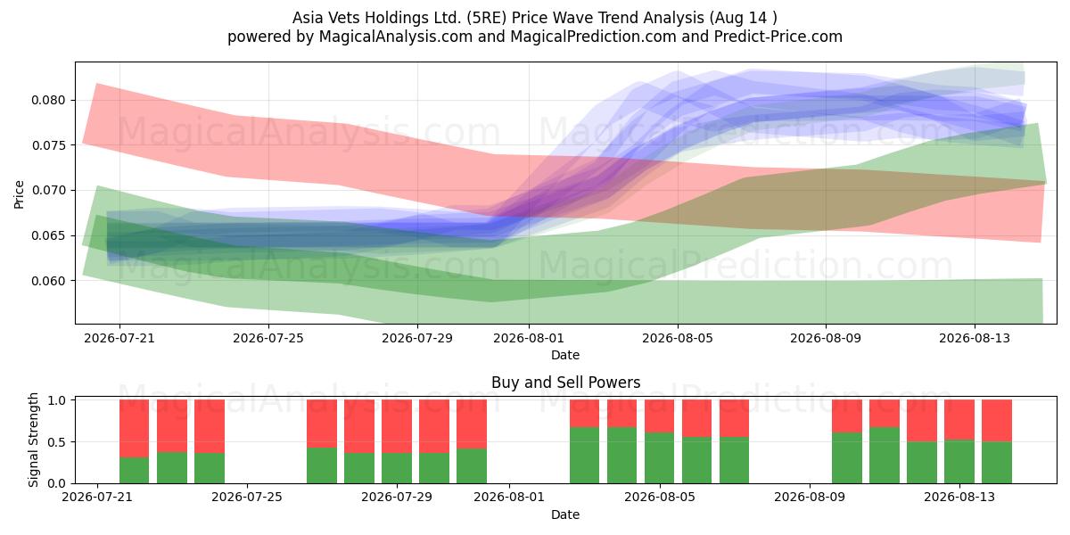  Asia Vets Holdings Ltd. (5RE) Support and Resistance area (13 Aug) 