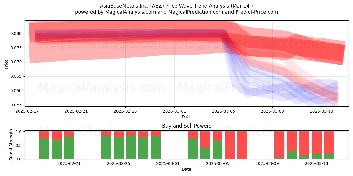  AsiaBaseMetals Inc. (ABZ) Support and Resistance area (14 Mar) 