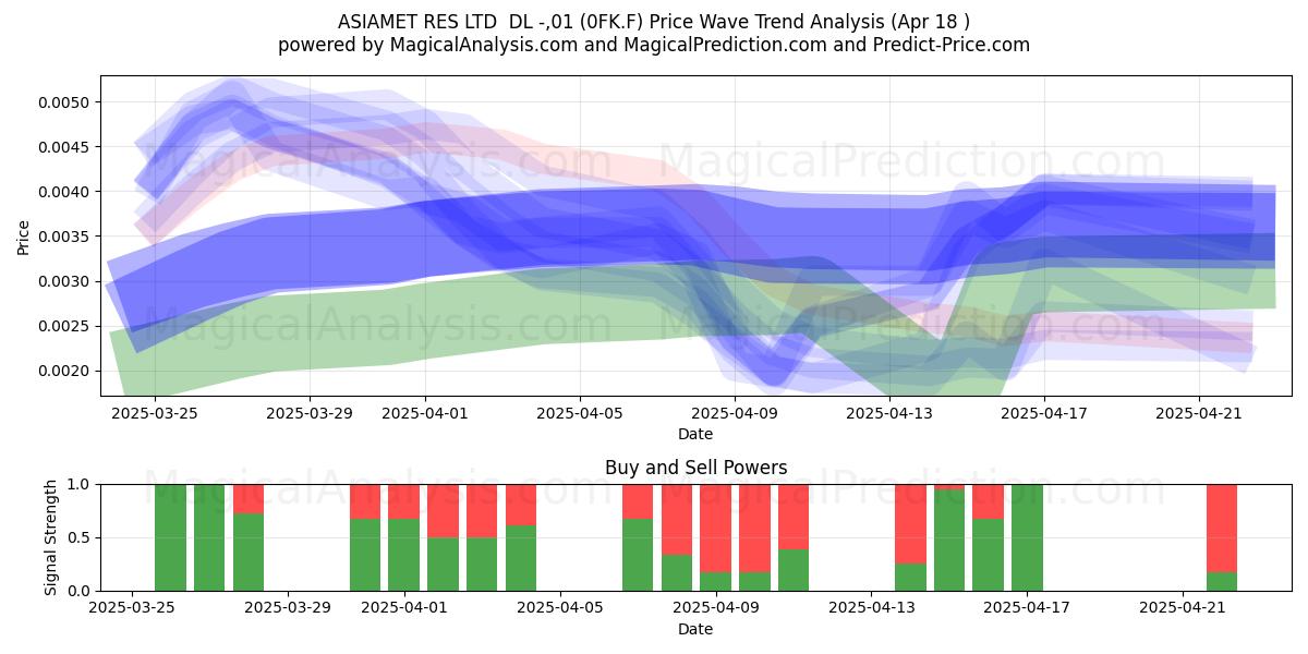  ASIAMET RES LTD  DL -,01 (0FK.F) Support and Resistance area (18 Apr) 