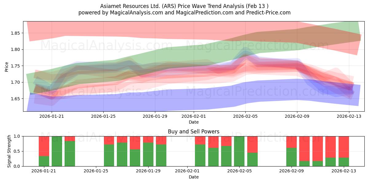  Asiamet Resources Ltd. (ARS) Support and Resistance area (12 Feb) 