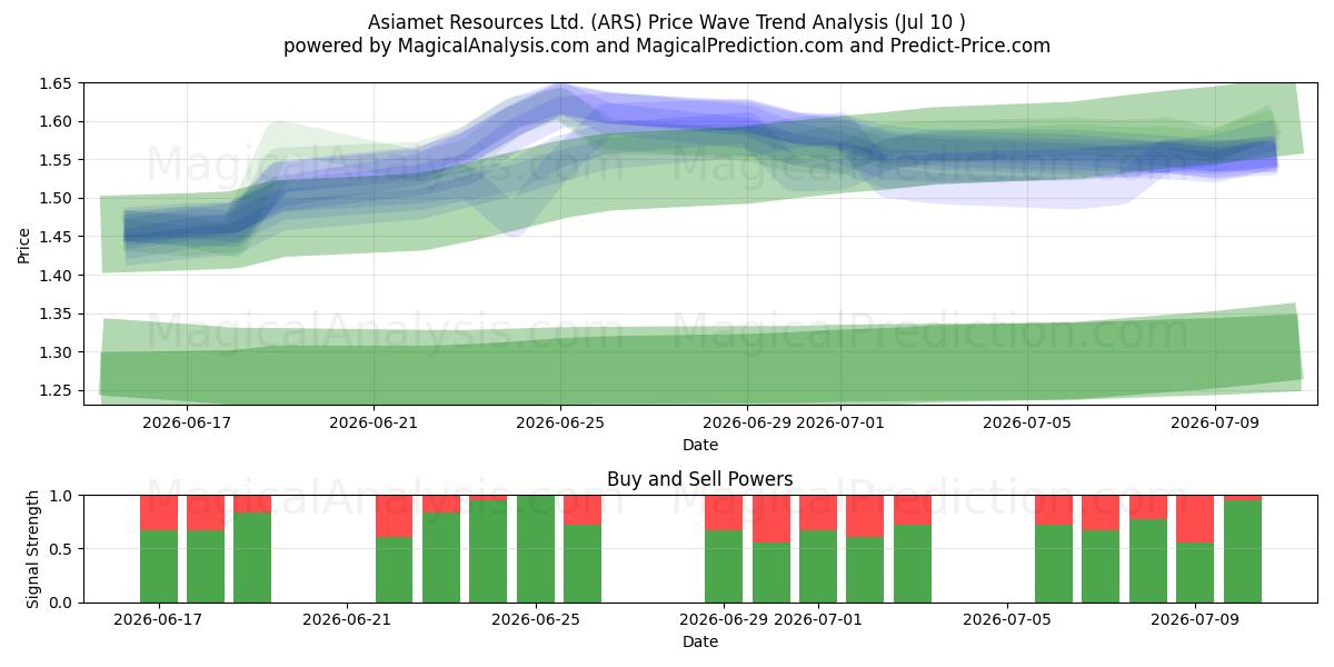 Asiamet Resources Ltd. (ARS) Support and Resistance area (09 Jul) 