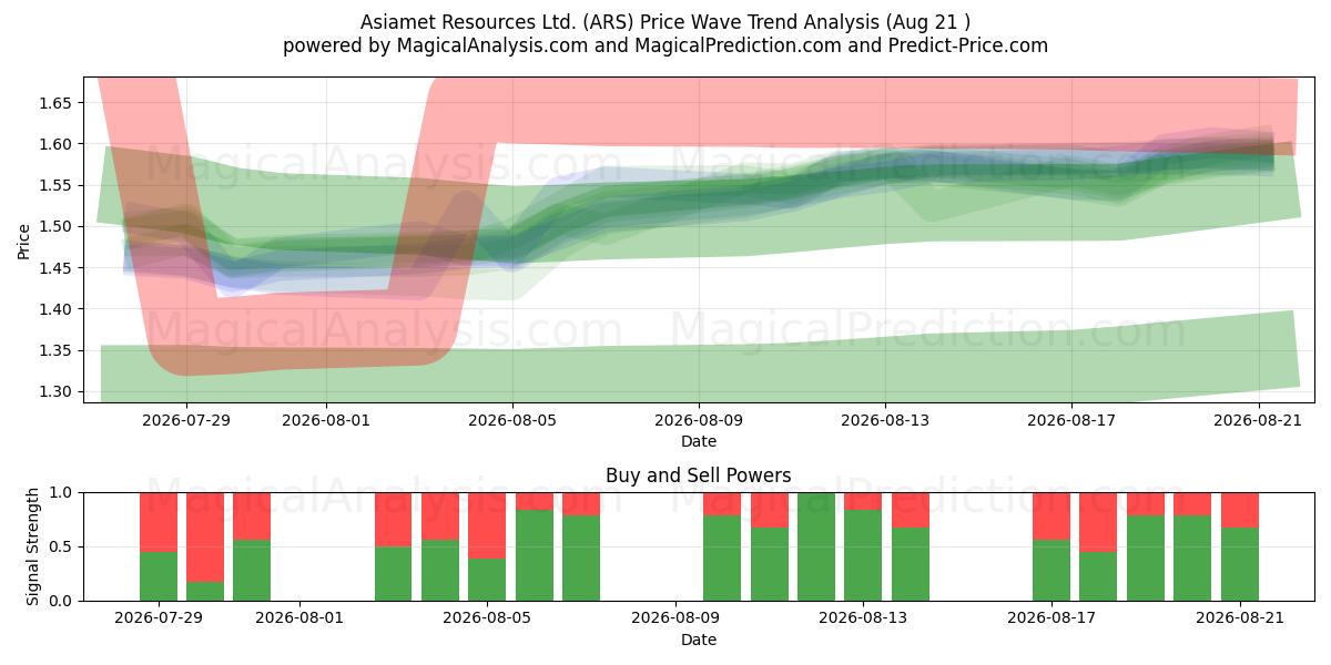  Asiamet Resources Ltd. (ARS) Support and Resistance area (20 Aug) 