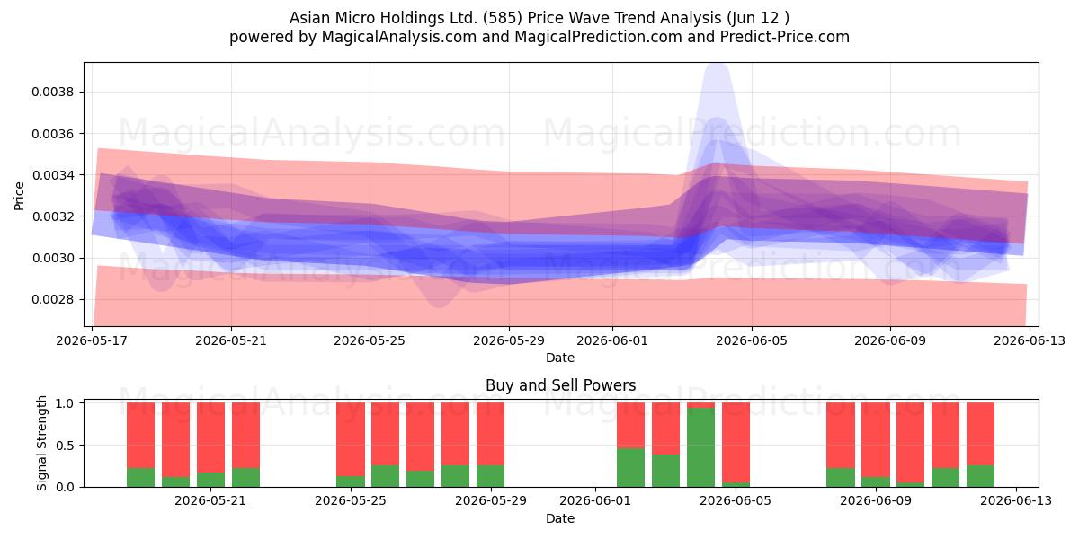  Asian Micro Holdings Ltd. (585) Support and Resistance area (28 May) 