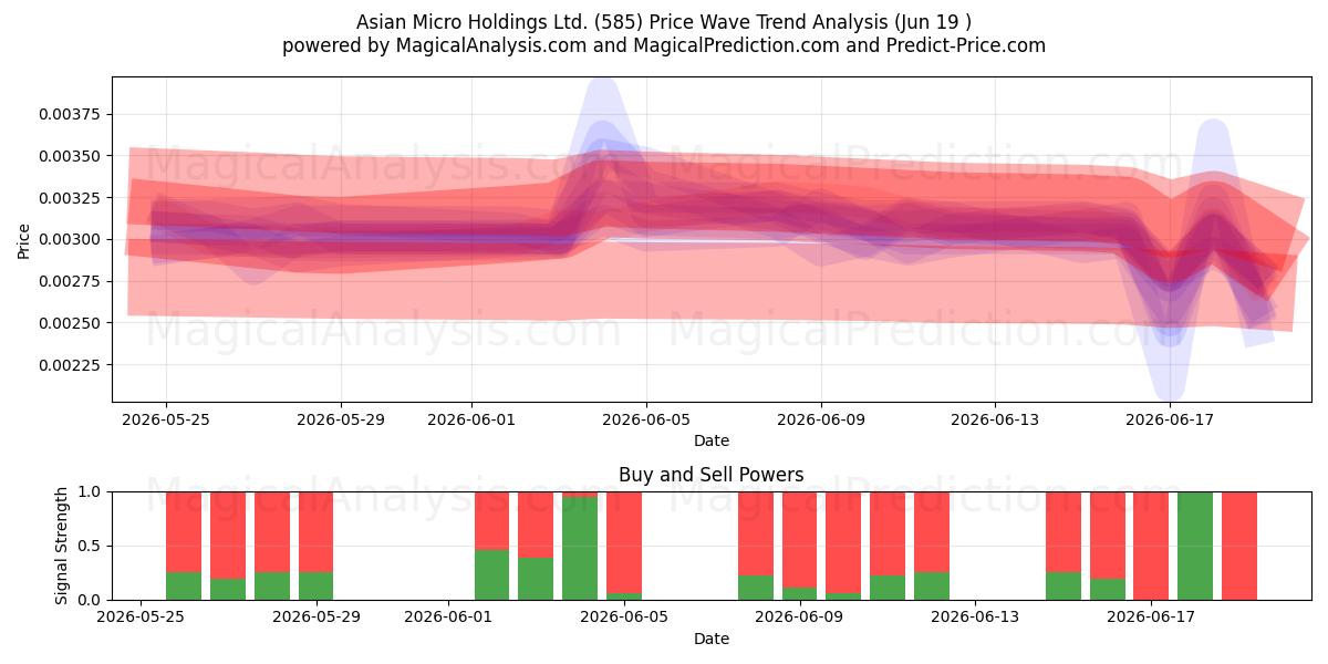  Asian Micro Holdings Ltd. (585) Support and Resistance area (18 Jun) 