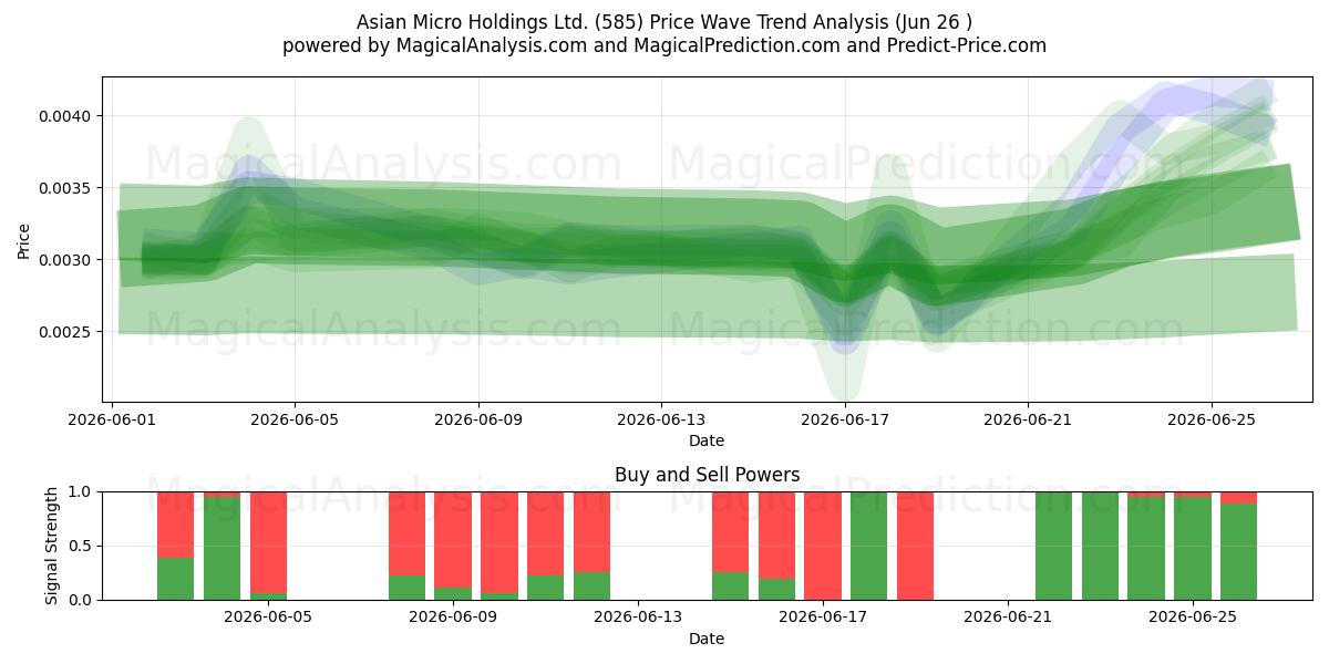  Asian Micro Holdings Ltd. (585) Support and Resistance area (25 Jun) 