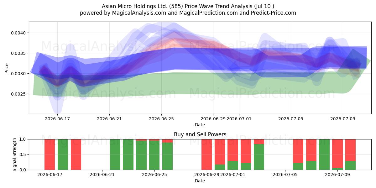  Asian Micro Holdings Ltd. (585) Support and Resistance area (09 Jul) 