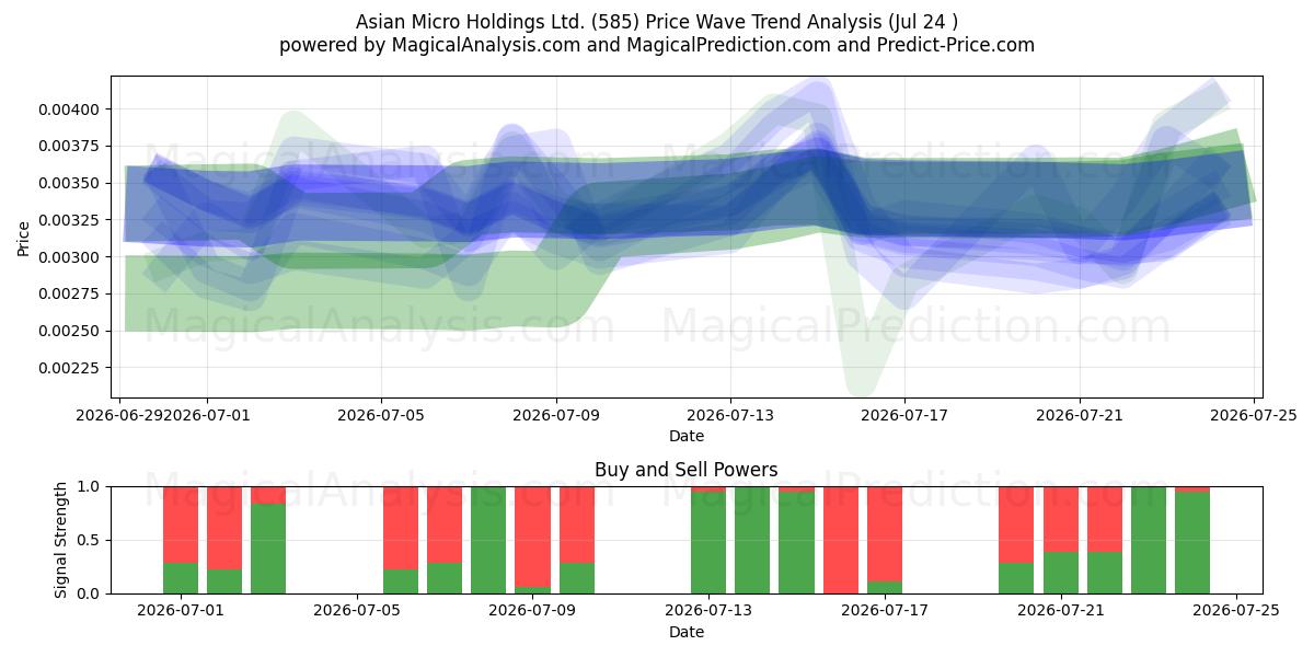  Asian Micro Holdings Ltd. (585) Support and Resistance area (23 Jul) 