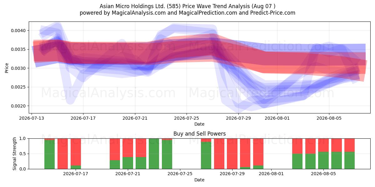  Asian Micro Holdings Ltd. (585) Support and Resistance area (06 Aug) 
