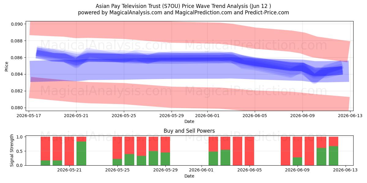  Asian Pay Television Trust (S7OU) Support and Resistance area (11 Jun) 