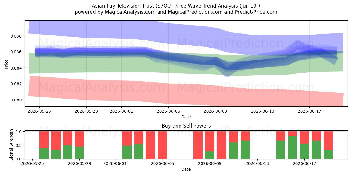  Asian Pay Television Trust (S7OU) Support and Resistance area (18 Jun) 
