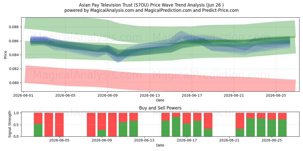  Asian Pay Television Trust (S7OU) Support and Resistance area (25 Jun) 