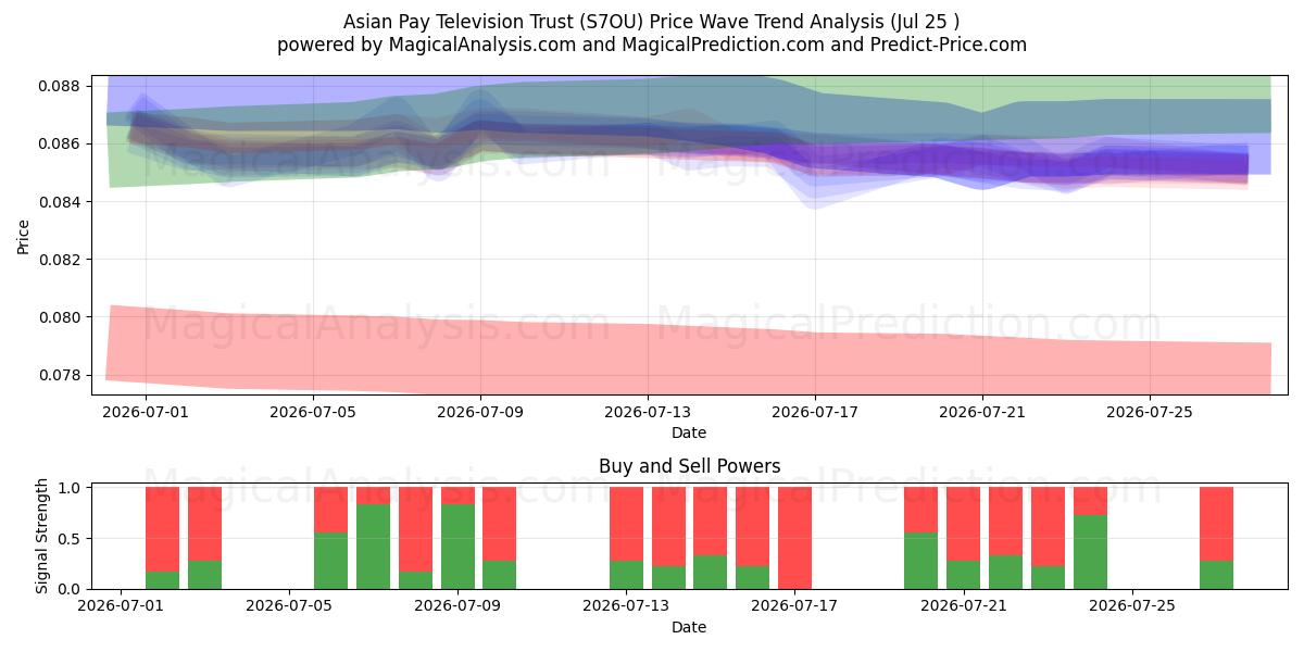  Asian Pay Television Trust (S7OU) Support and Resistance area (24 Jul) 