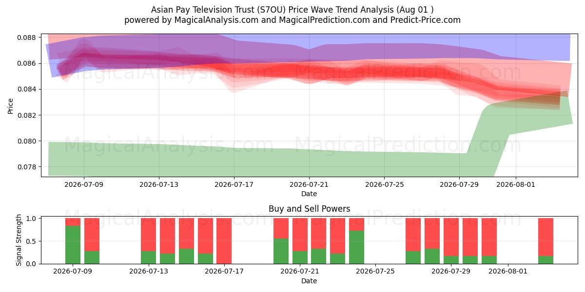  Asian Pay Television Trust (S7OU) Support and Resistance area (31 Jul) 