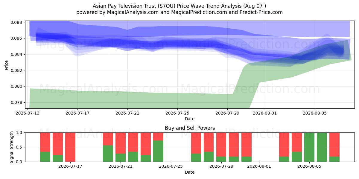  Asian Pay Television Trust (S7OU) Support and Resistance area (06 Aug) 