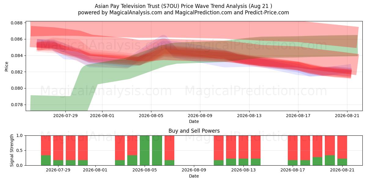  Asian Pay Television Trust (S7OU) Support and Resistance area (20 Aug) 