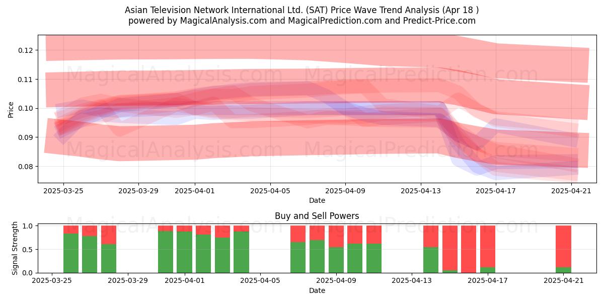  Asian Television Network International Ltd. (SAT) Support and Resistance area (18 Apr) 