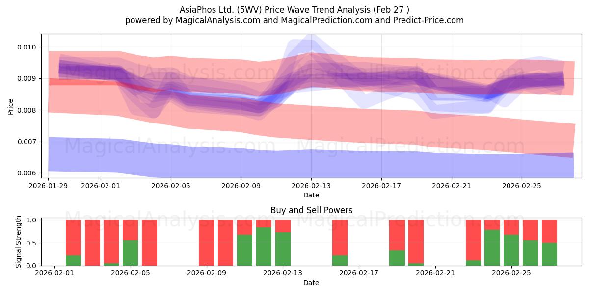 AsiaPhos Ltd. (5WV) Support and Resistance area (26 Feb) 