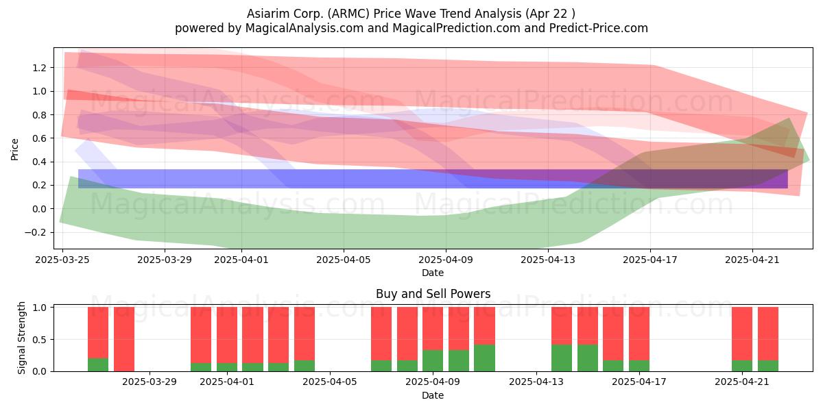  Asiarim Corp. (ARMC) Support and Resistance area (22 Apr) 
