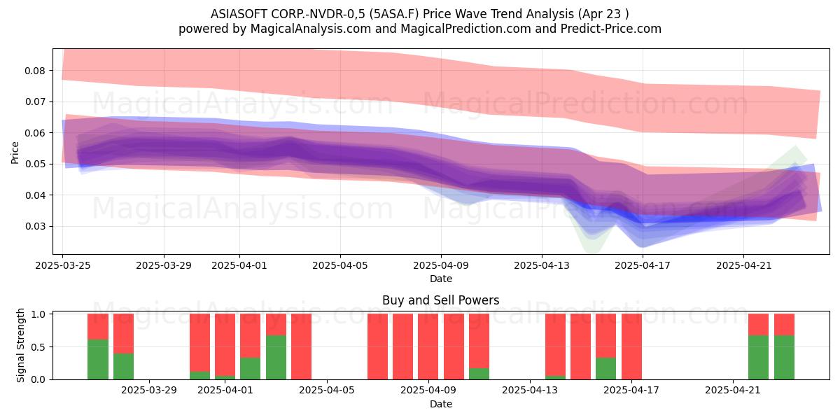  ASIASOFT CORP.-NVDR-0,5 (5ASA.F) Support and Resistance area (23 Apr) 