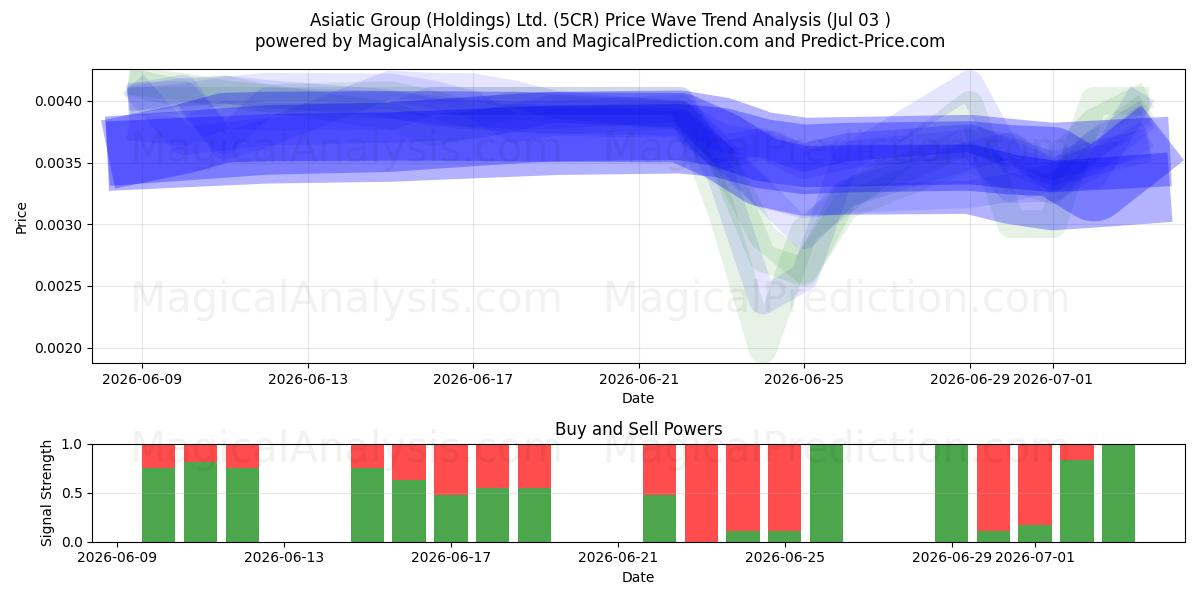  Asiatic Group (Holdings) Ltd. (5CR) Support and Resistance area (02 Jul) 