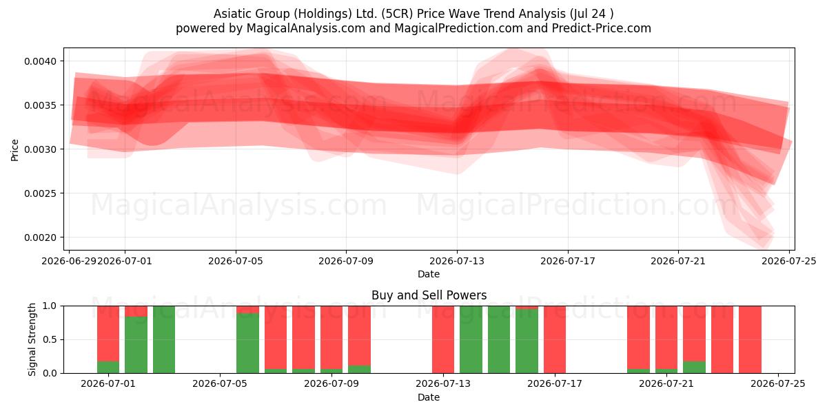  Asiatic Group (Holdings) Ltd. (5CR) Support and Resistance area (23 Jul) 