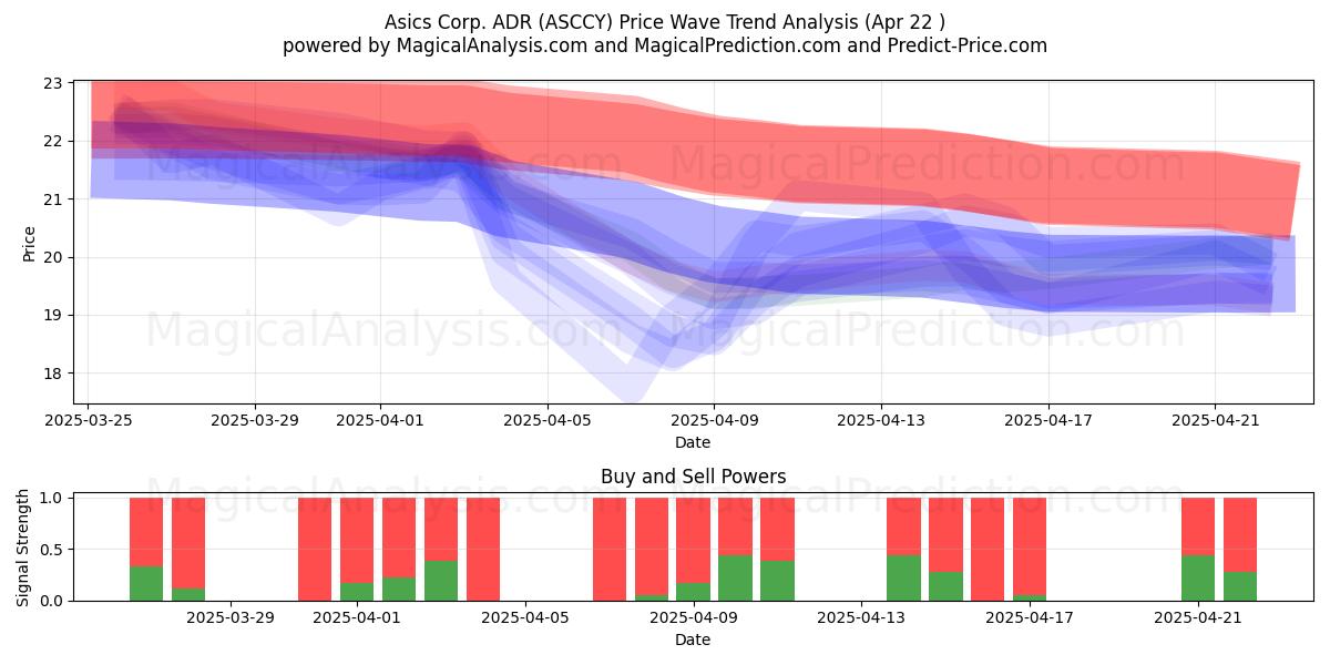  Asics Corp. ADR (ASCCY) Support and Resistance area (22 Apr) 