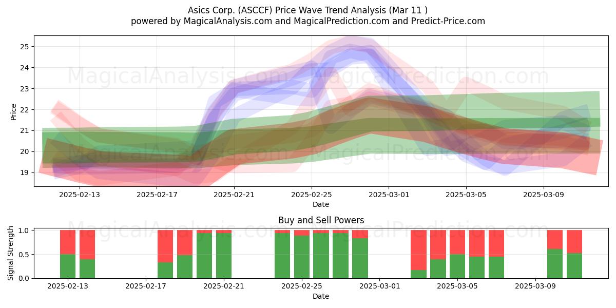  Asics Corp. (ASCCF) Support and Resistance area (14 Mar) 