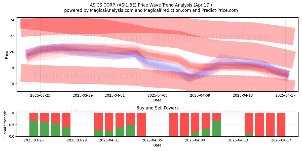  ASICS CORP. (ASI1.BE) Support and Resistance area (17 Apr) 