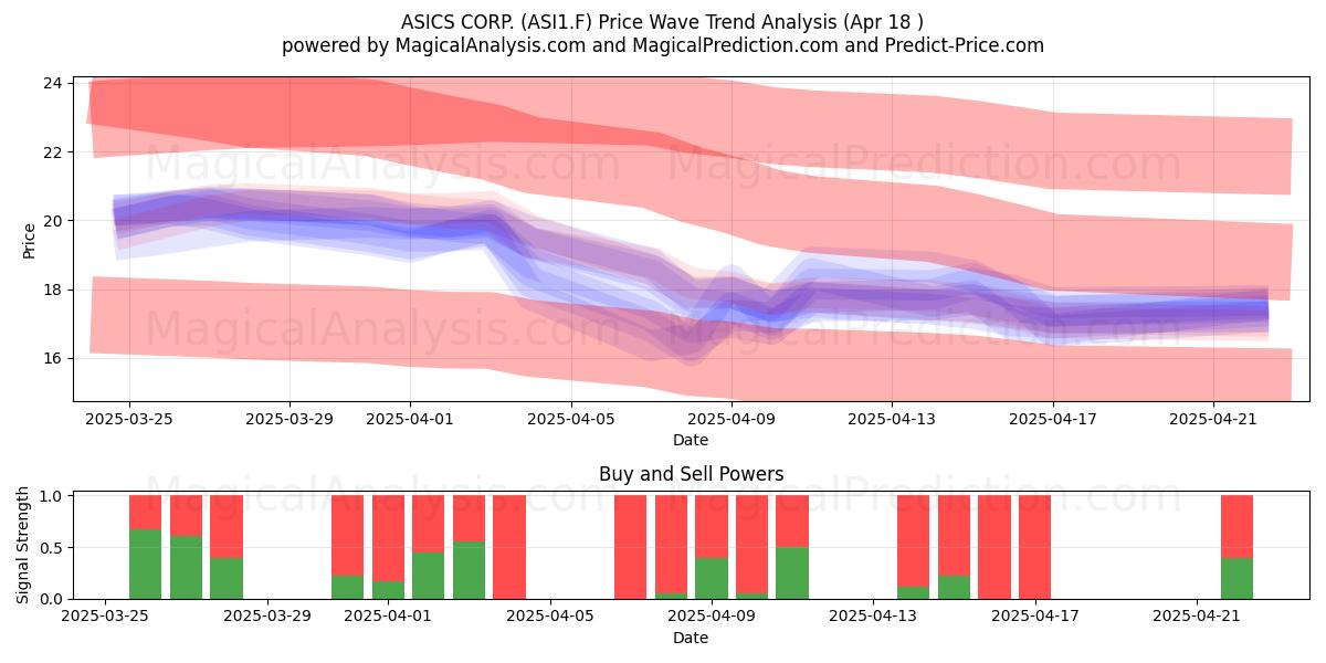  ASICS CORP. (ASI1.F) Support and Resistance area (18 Apr) 