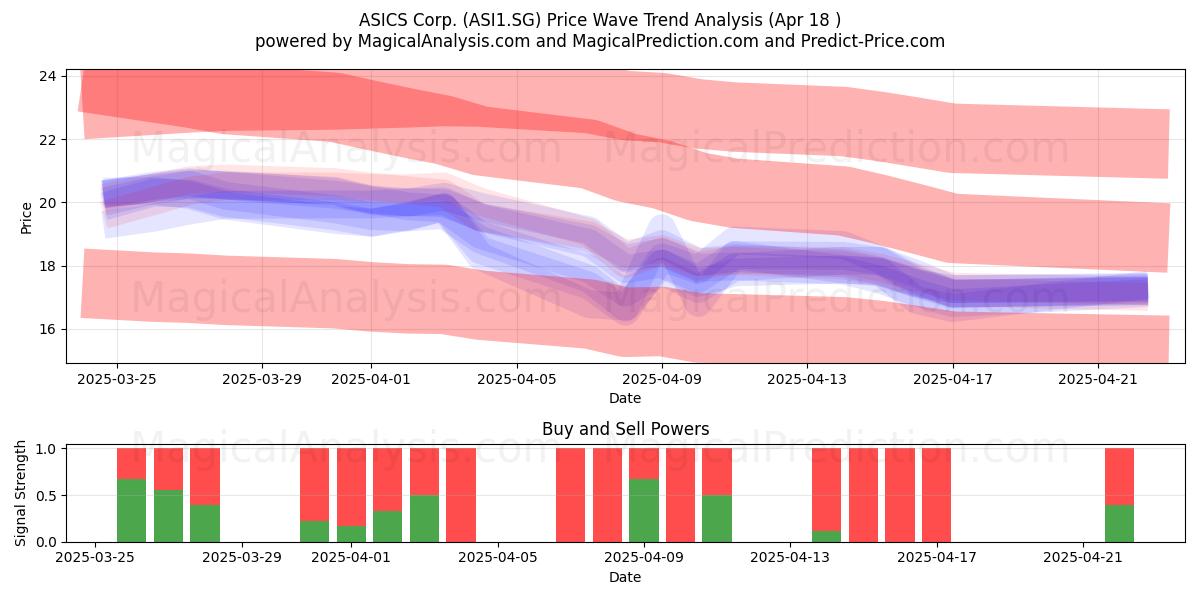  ASICS Corp. (ASI1.SG) Support and Resistance area (18 Apr) 