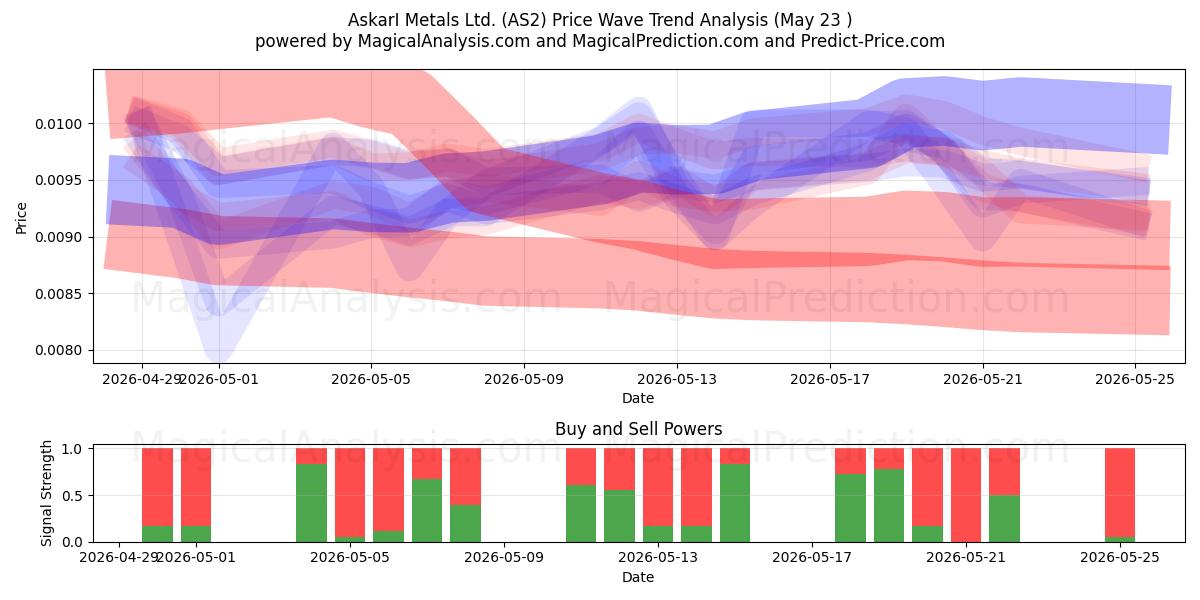  AskarI Metals Ltd. (AS2) Support and Resistance area (22 May) 