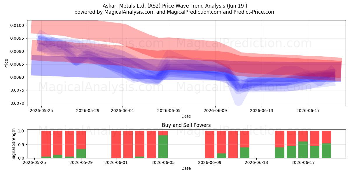  AskarI Metals Ltd. (AS2) Support and Resistance area (18 Jun) 