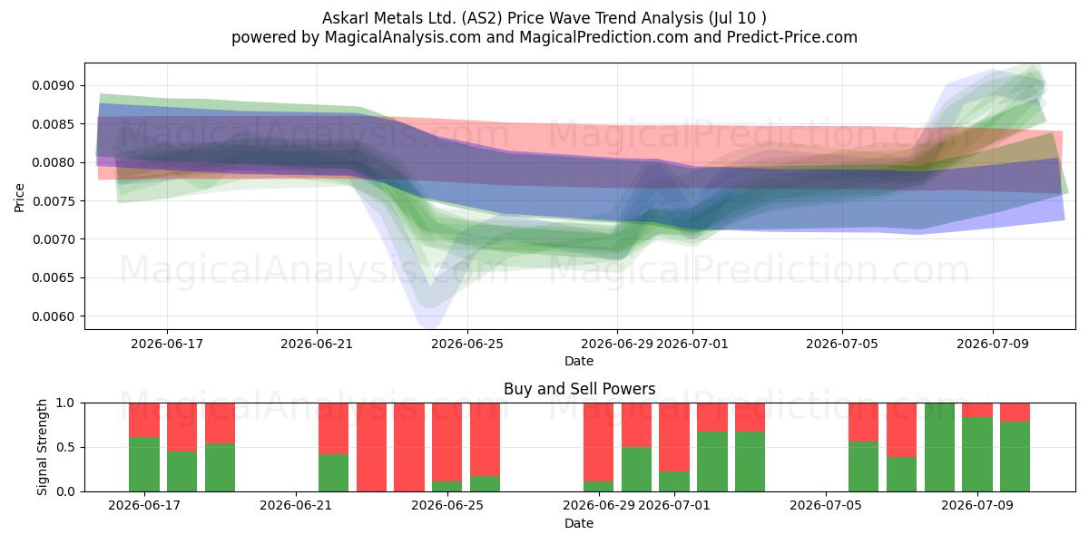  AskarI Metals Ltd. (AS2) Support and Resistance area (09 Jul) 