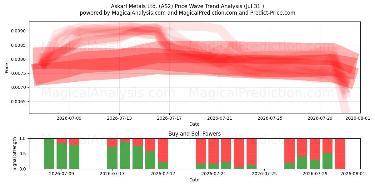  AskarI Metals Ltd. (AS2) Support and Resistance area (30 Jul) 
