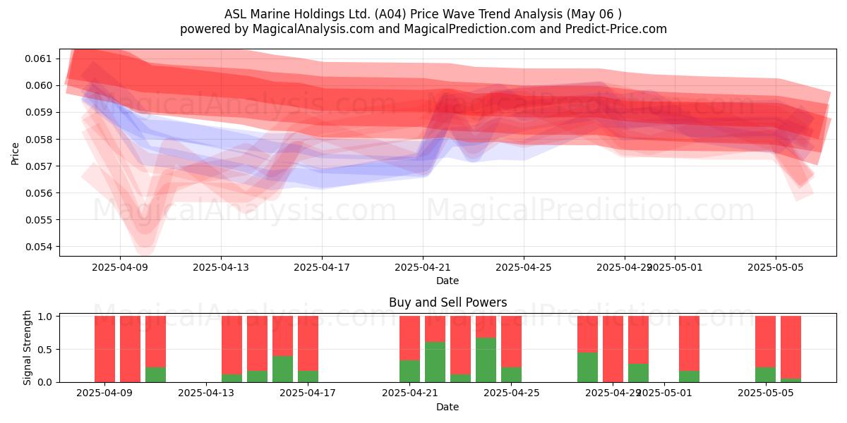 ASL Marine Holdings Ltd. (A04) Support and Resistance area (06 May) ASL Marine Holdings Ltd. (A04) Support and Resistance area (06 May)