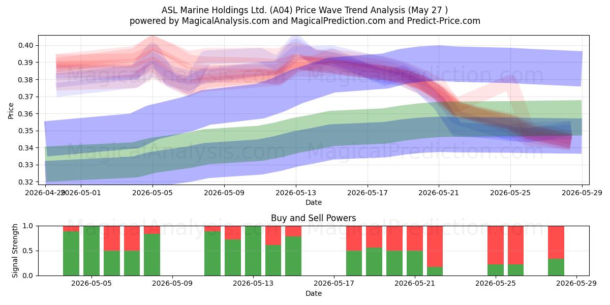  ASL Marine Holdings Ltd. (A04) Support and Resistance area (26 May) 