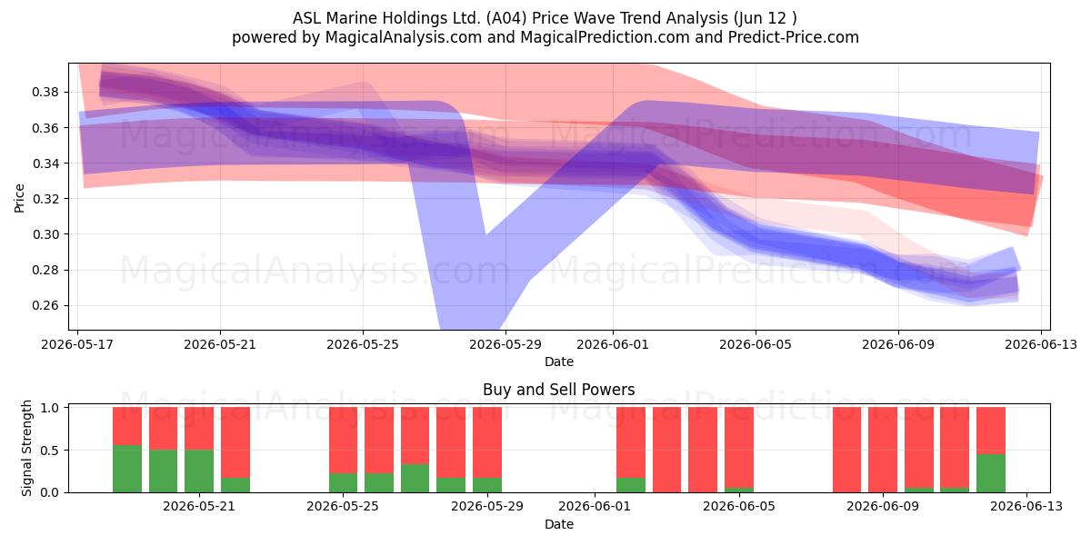  ASL Marine Holdings Ltd. (A04) Support and Resistance area (11 Jun) 