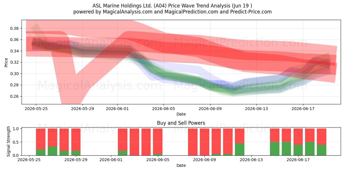  ASL Marine Holdings Ltd. (A04) Support and Resistance area (18 Jun) 