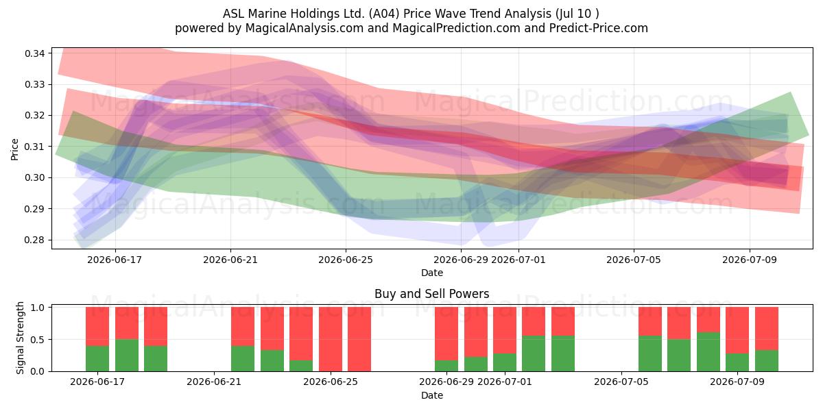  ASL Marine Holdings Ltd. (A04) Support and Resistance area (09 Jul) 