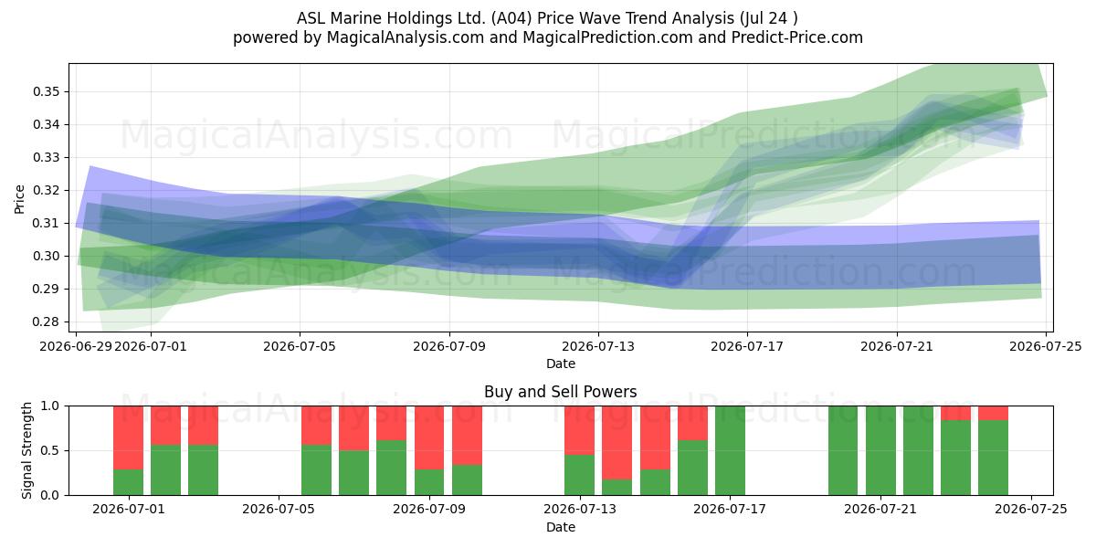  ASL Marine Holdings Ltd. (A04) Support and Resistance area (23 Jul) 