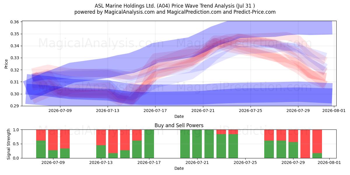  ASL Marine Holdings Ltd. (A04) Support and Resistance area (30 Jul) 