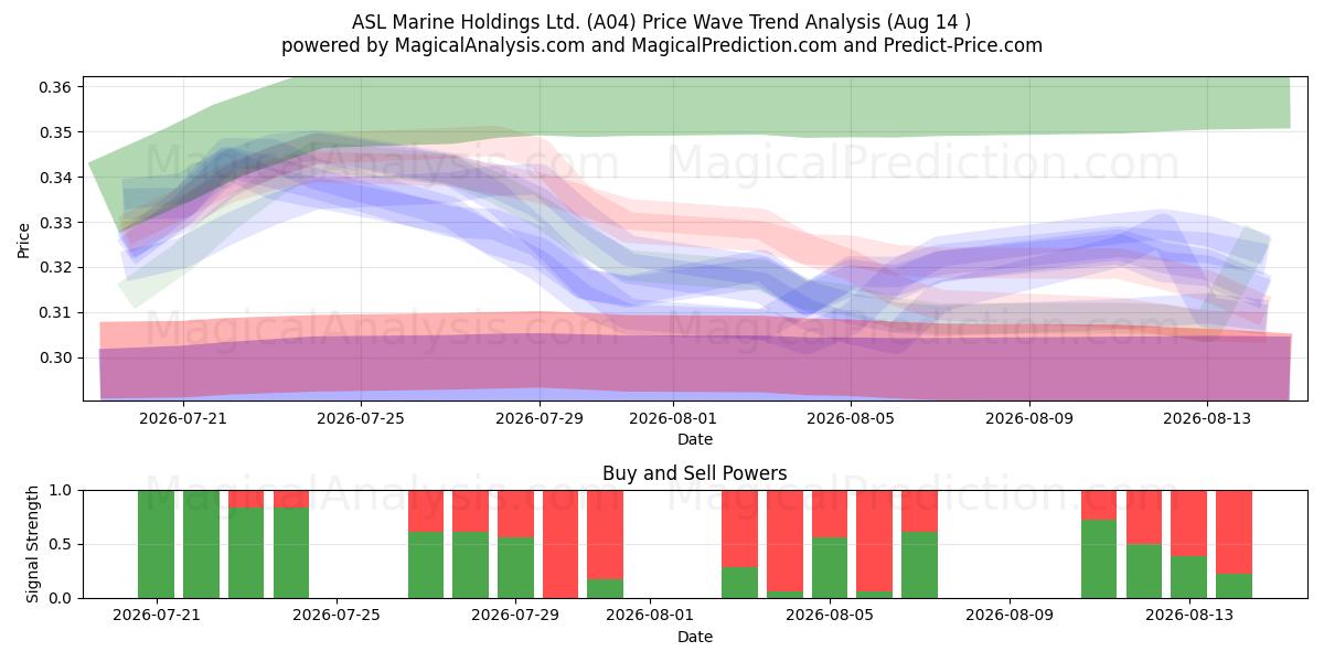  ASL Marine Holdings Ltd. (A04) Support and Resistance area (13 Aug) 