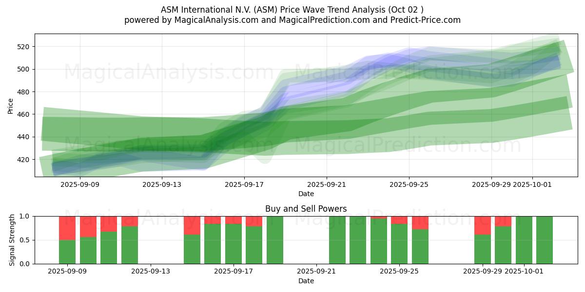  ASM International N.V. (ASM) Support and Resistance area (26 Sep) 