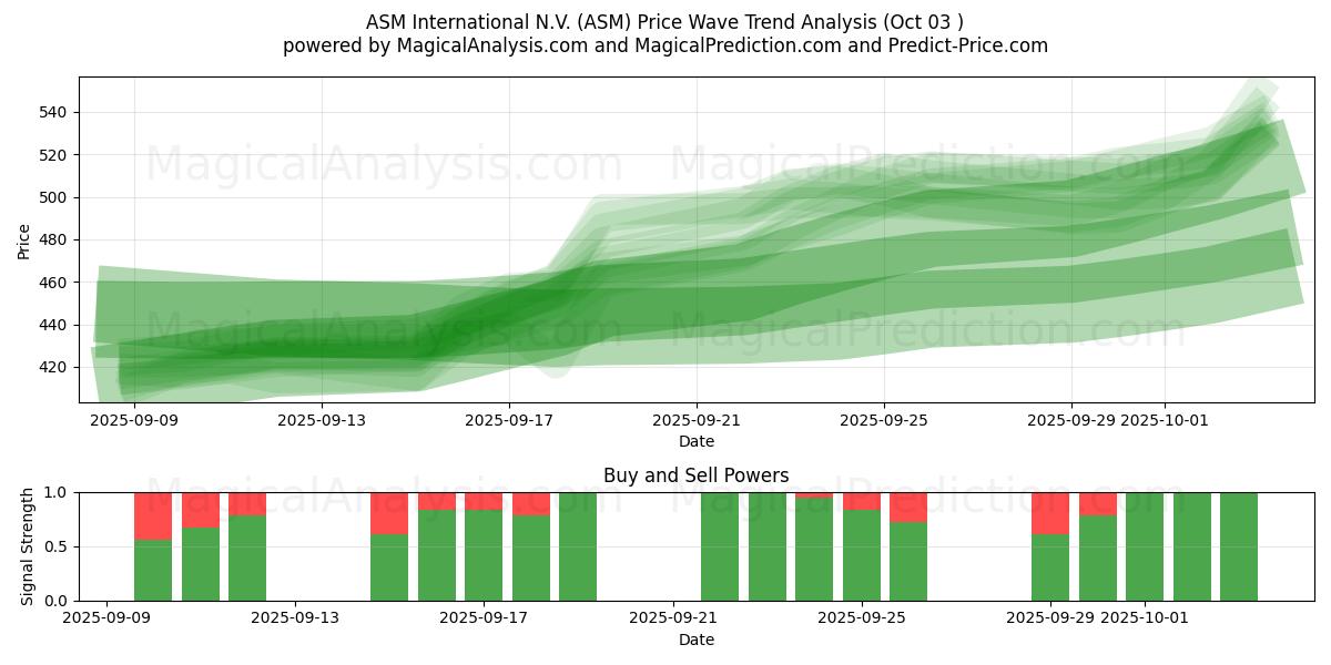  ASM International N.V. (ASM) Support and Resistance area (02 Oct) 