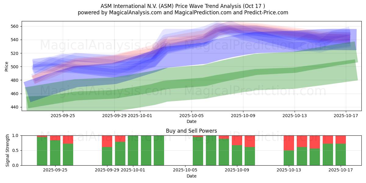 ASM International N.V. (ASM) Support and Resistance area (16 Oct) ASM International N.V. (ASM) Support and Resistance area (16 Oct)